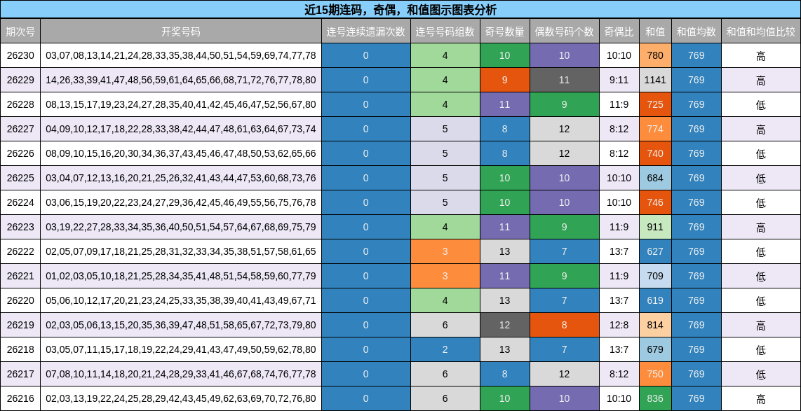 近15期连码，奇偶，和值图示图表分析