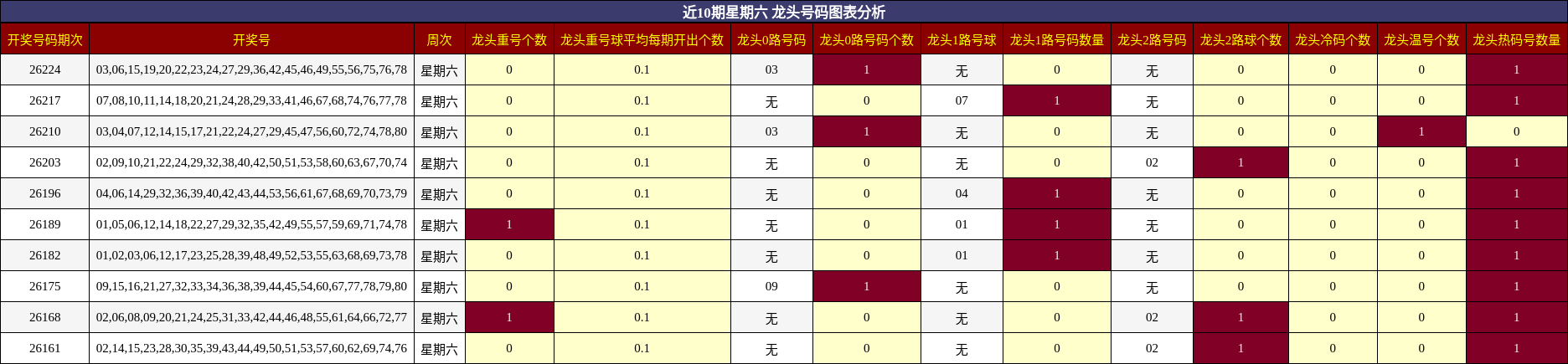 近10期星期六 龙头号码图表分析