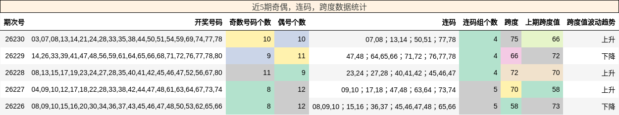 奇偶分析,连码分析,跨度分析