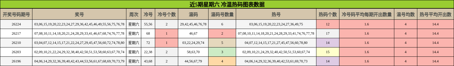 近5期星期六 冷温热码图表数据