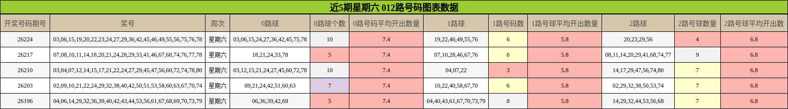 近5期星期六 012路号码图表数据