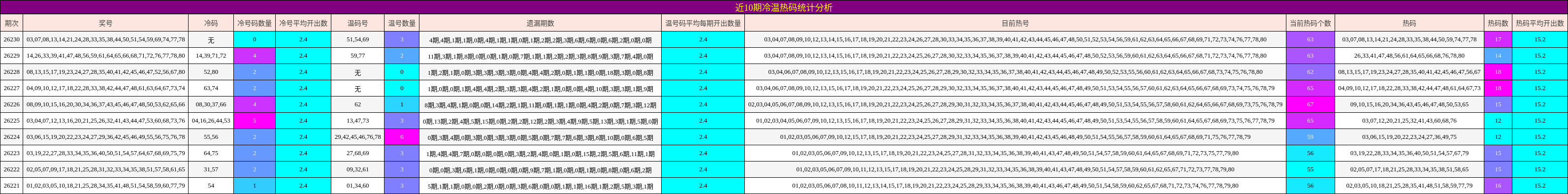 近10期冷温热码统计分析