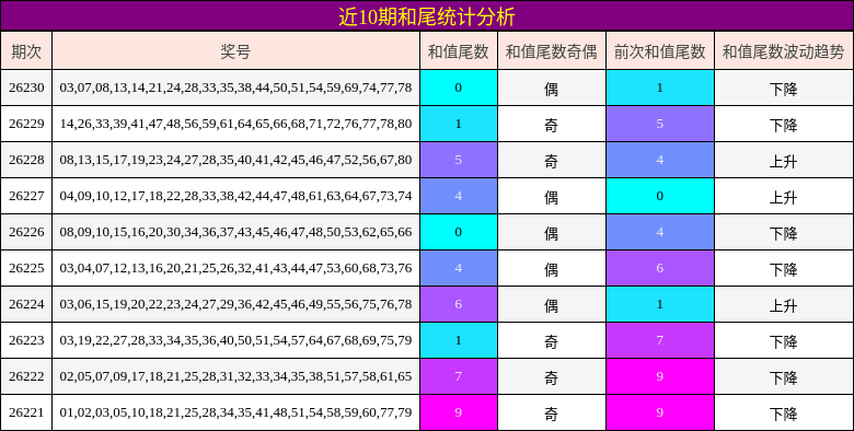 近10期和尾统计分析