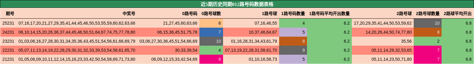 近5期历史同期012路号码数据表格