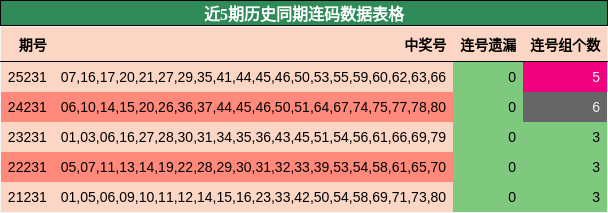 近5期历史同期连码数据表格