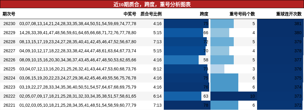 近10期质合,跨度,重号分析图表