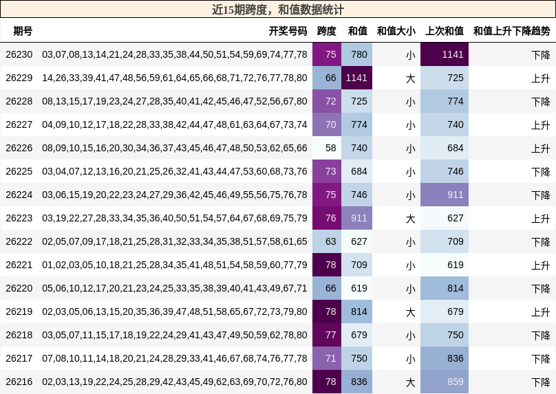 跨度分析，和值分析