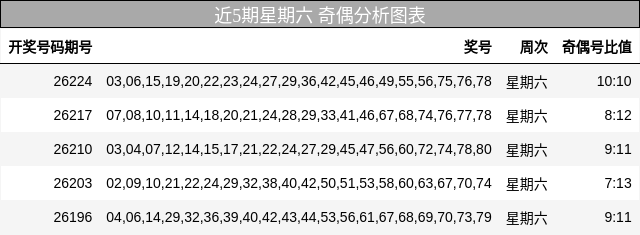 近5期星期六 奇偶分析图表