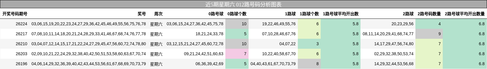 近5期星期六 012路号码分析图表