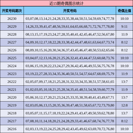 近15期奇偶图示统计