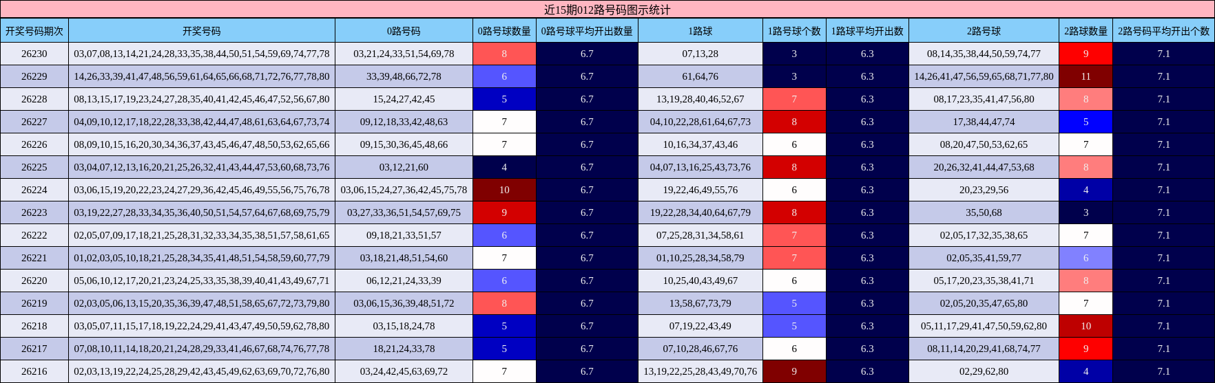 近15期012路号码图示统计