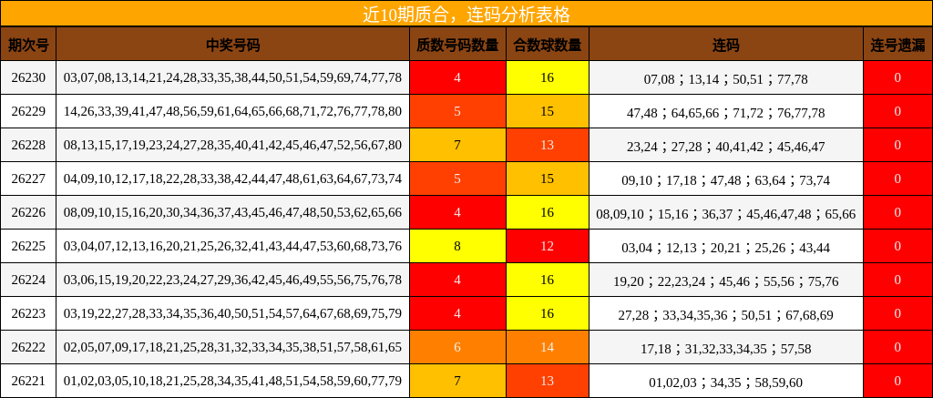 近10期质合，连码分析表格