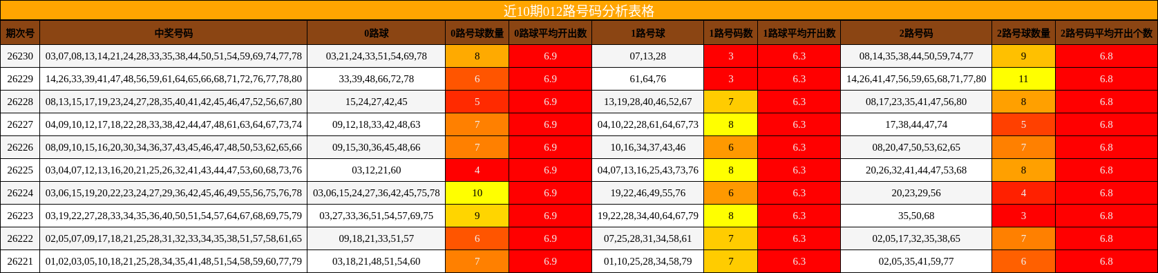 近10期012路号码分析表格