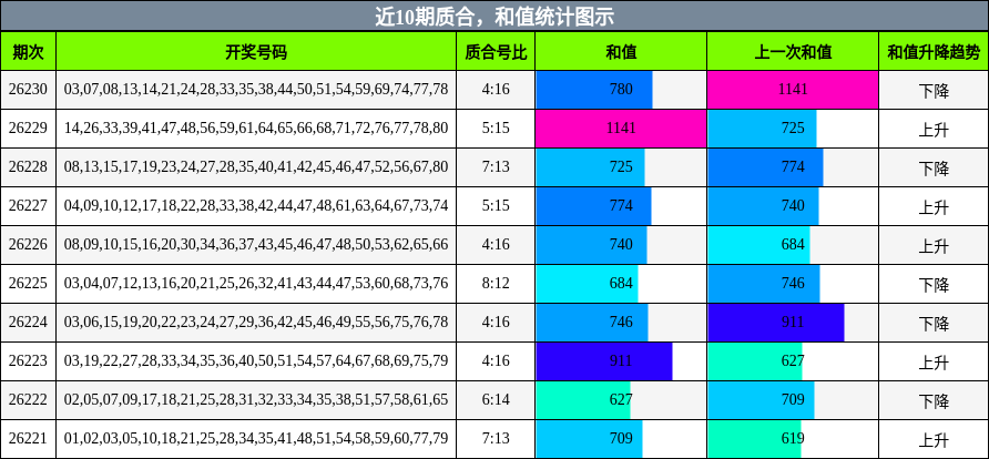 质合分析,和值分析