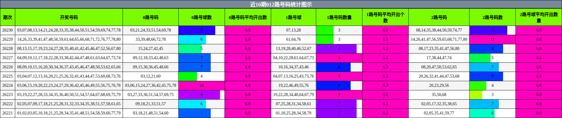 012路号码分析