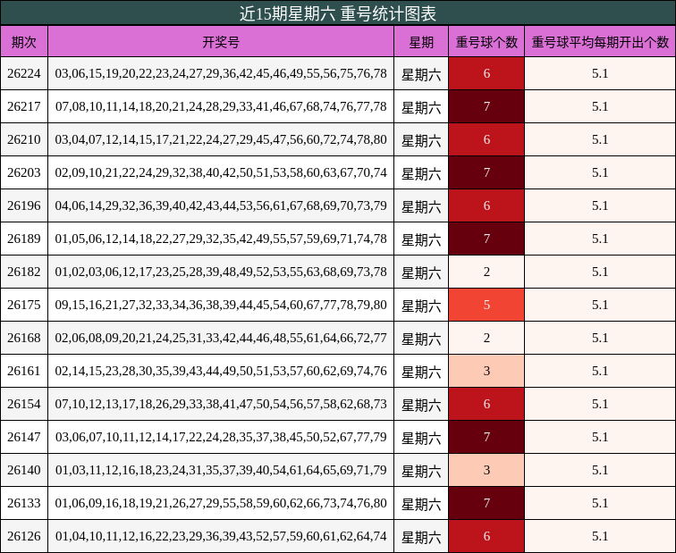 近15期星期六 重号统计图表
