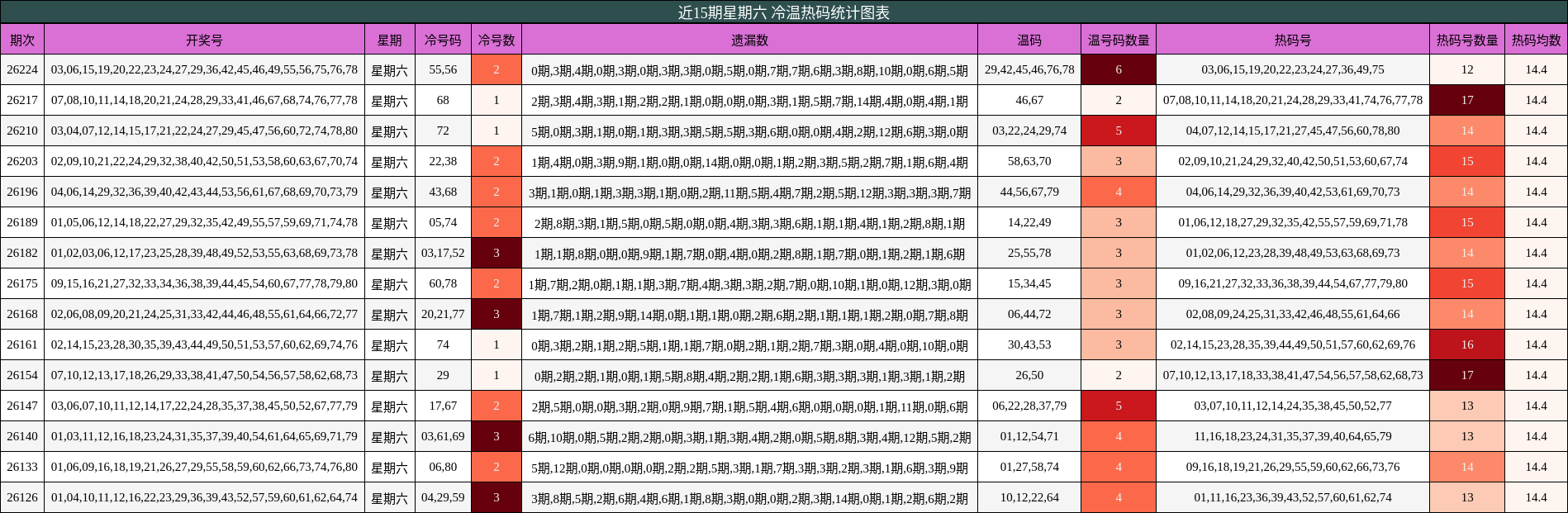近15期星期六 冷温热码统计图表