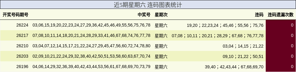 近5期星期六 连码图表统计