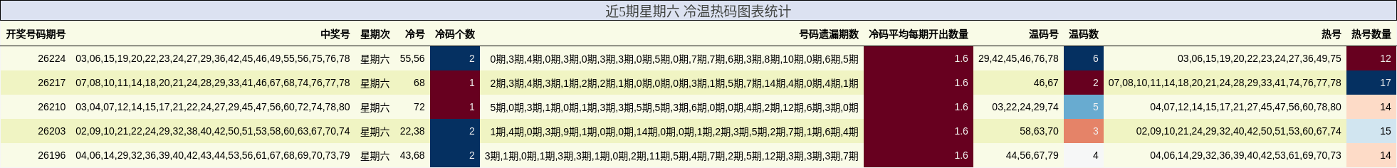 近5期星期六 冷温热码图表统计