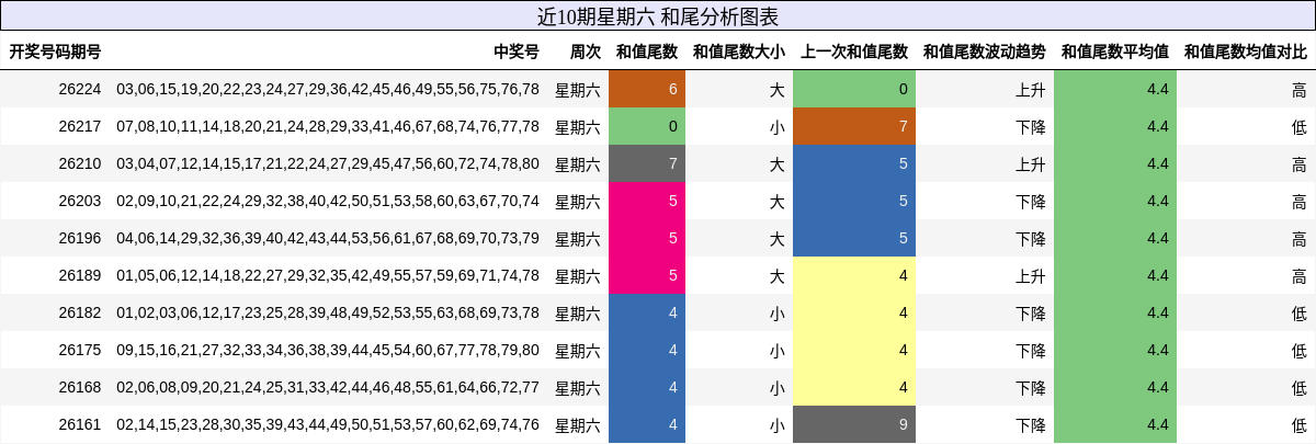 近10期星期六 和尾分析图表