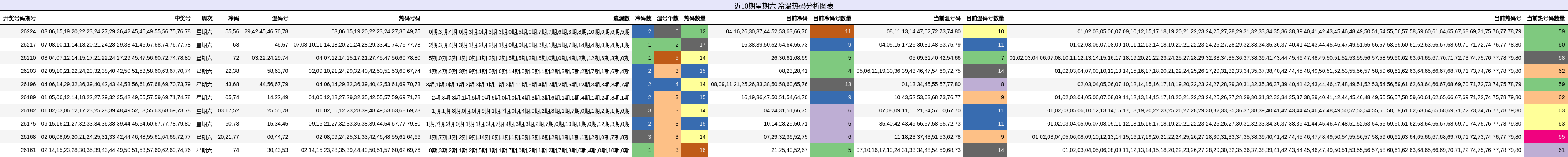近10期星期六 冷温热码分析图表