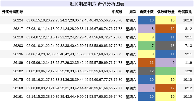 近10期星期六 奇偶分析图表