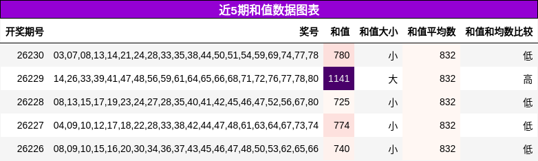 和值分析