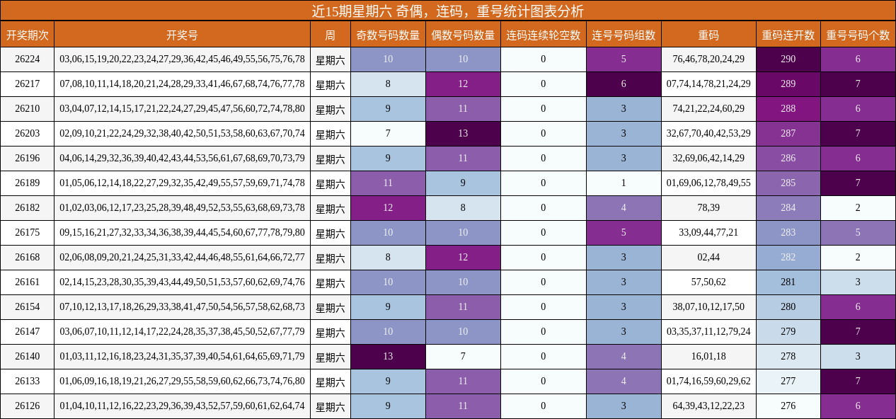 近15期星期六 奇偶，连码，重号统计图表分析