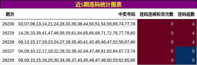 近5期连码统计图表