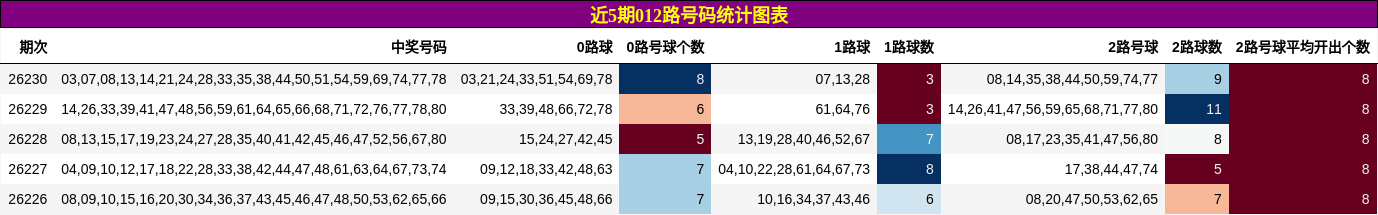 近5期012路号码统计图表