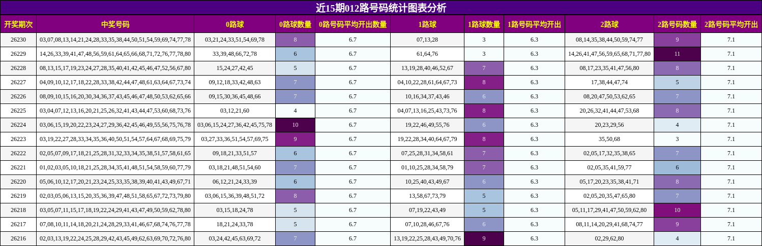 012路号码分析