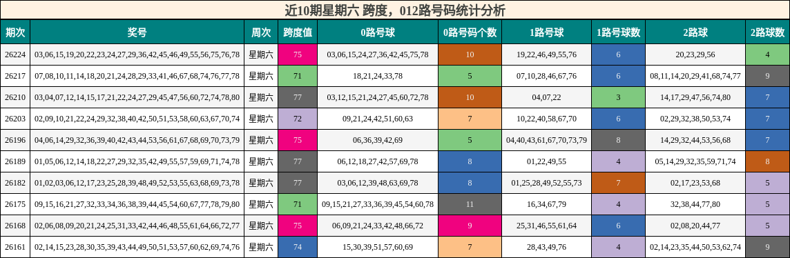 近10期星期六 跨度，012路号码统计分析