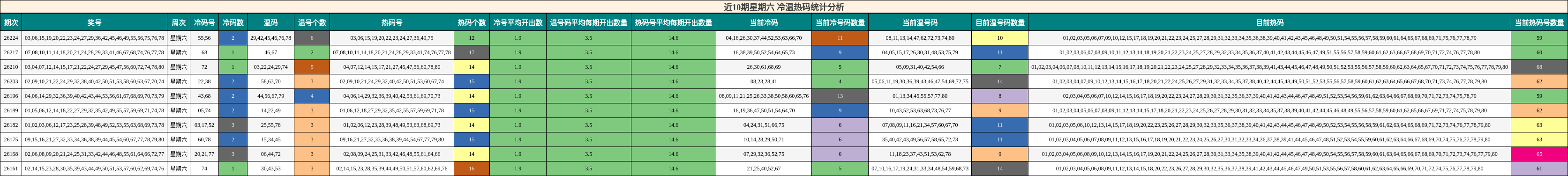 近10期星期六 冷温热码统计分析