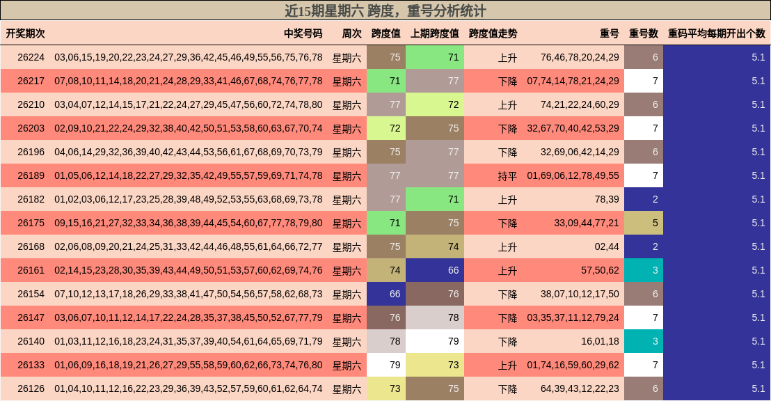 跨度分析,重号分析