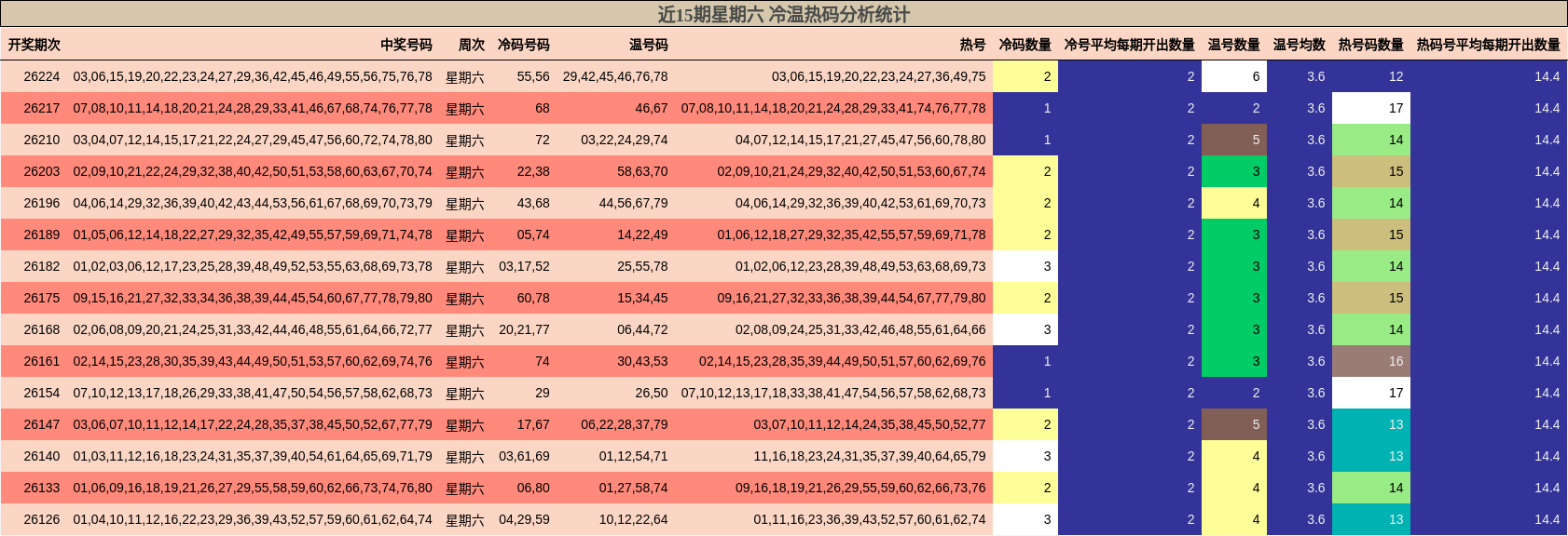 冷温热码分析
