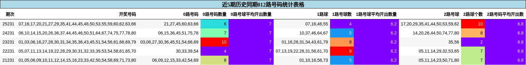 012路号码分析