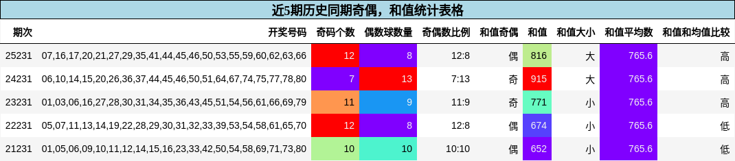 奇偶分析，和值分析