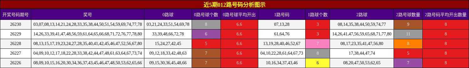 012路号码分析