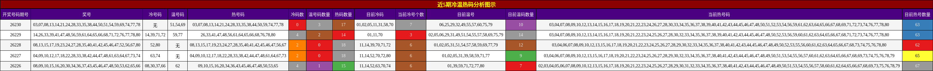冷温热码分析