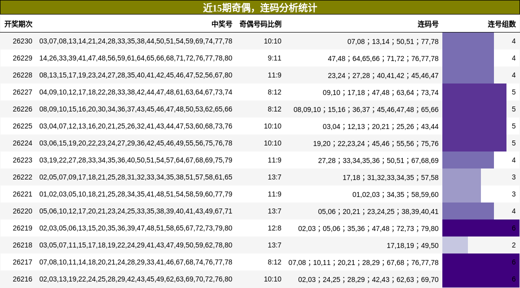 奇偶分析,连码分析