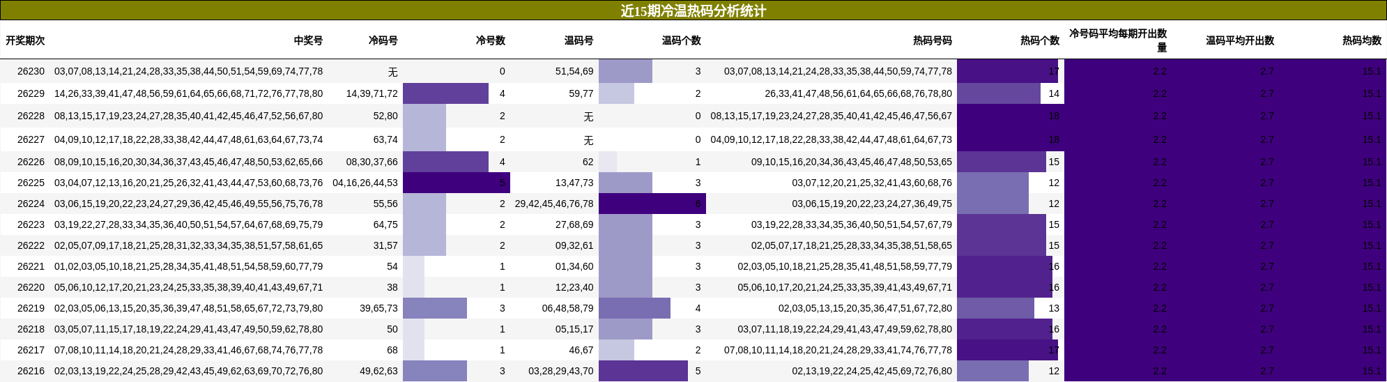 冷温热码分析