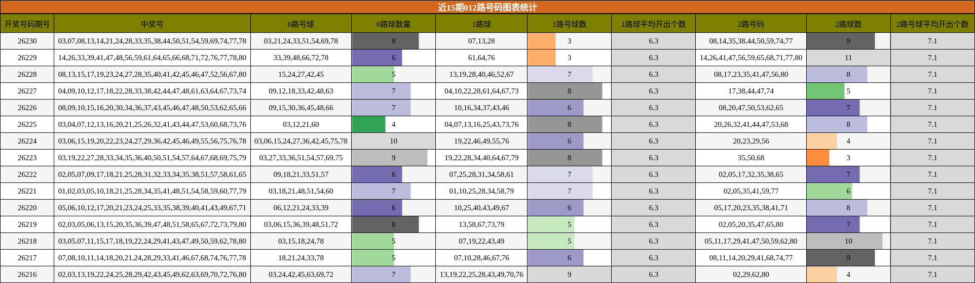 012路号码分析