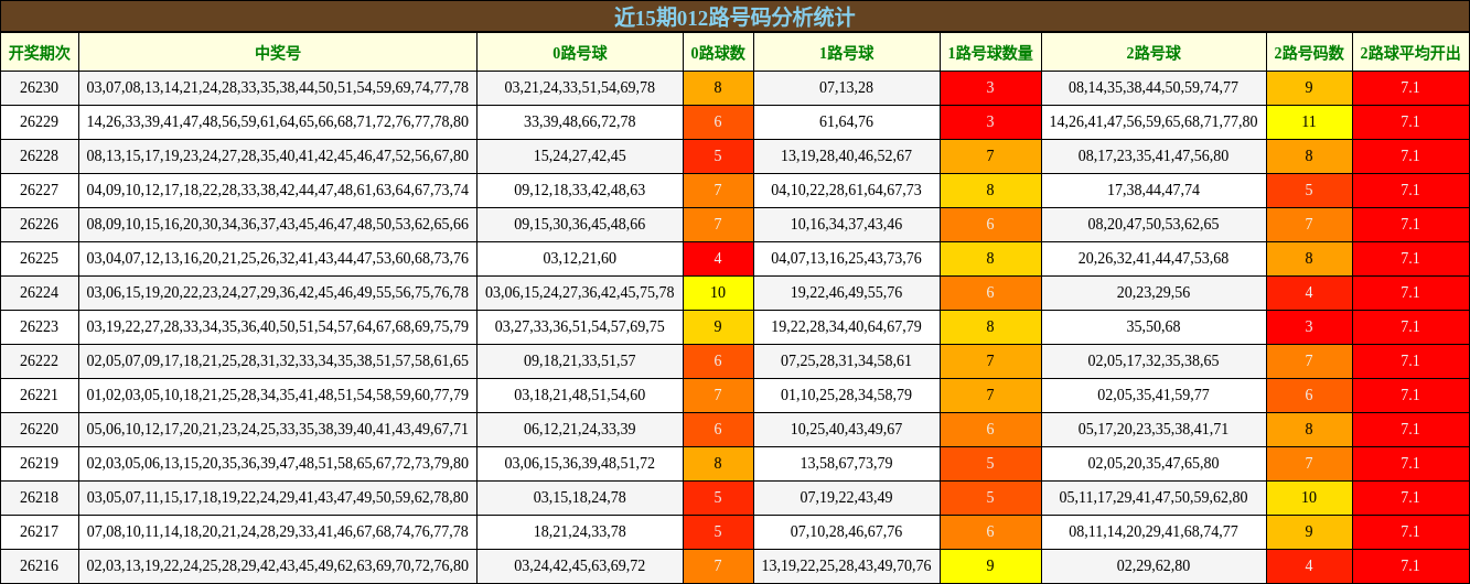 近15期012路号码分析统计