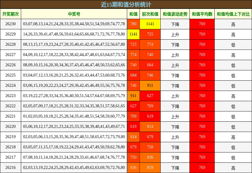 近15期和值分析统计