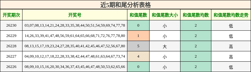 近5期和尾分析表格