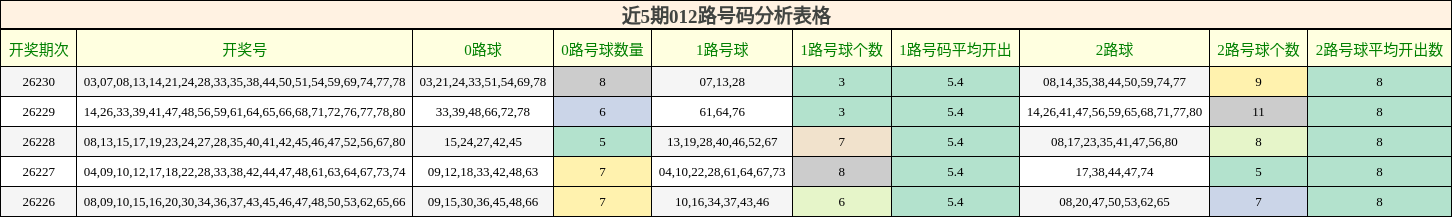 近5期012路号码分析表格