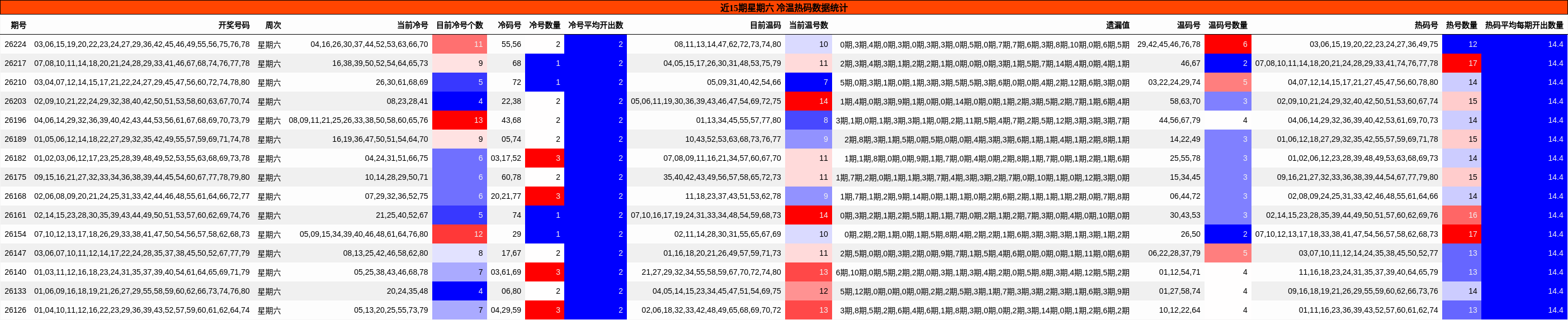 近15期星期六 冷温热码数据统计