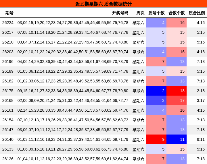 近15期星期六 质合数据统计