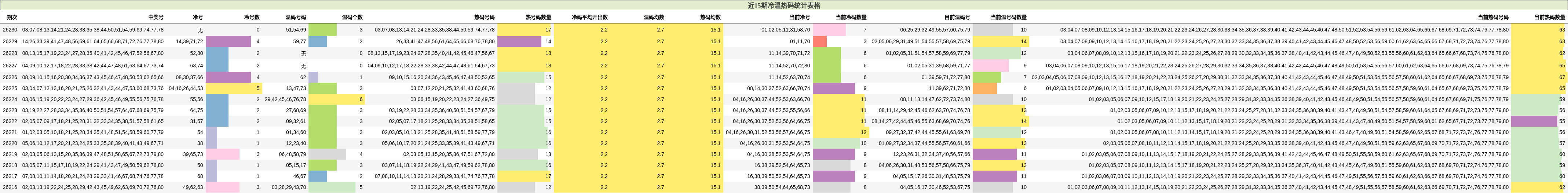 近15期冷温热码统计表格