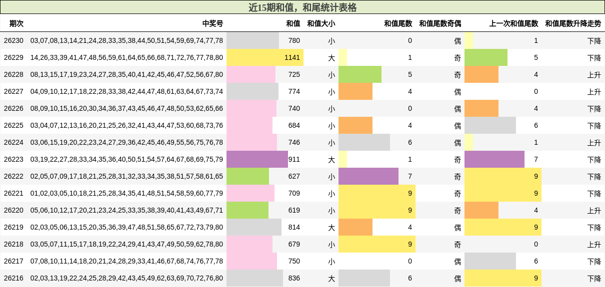 近15期和值,和尾统计表格